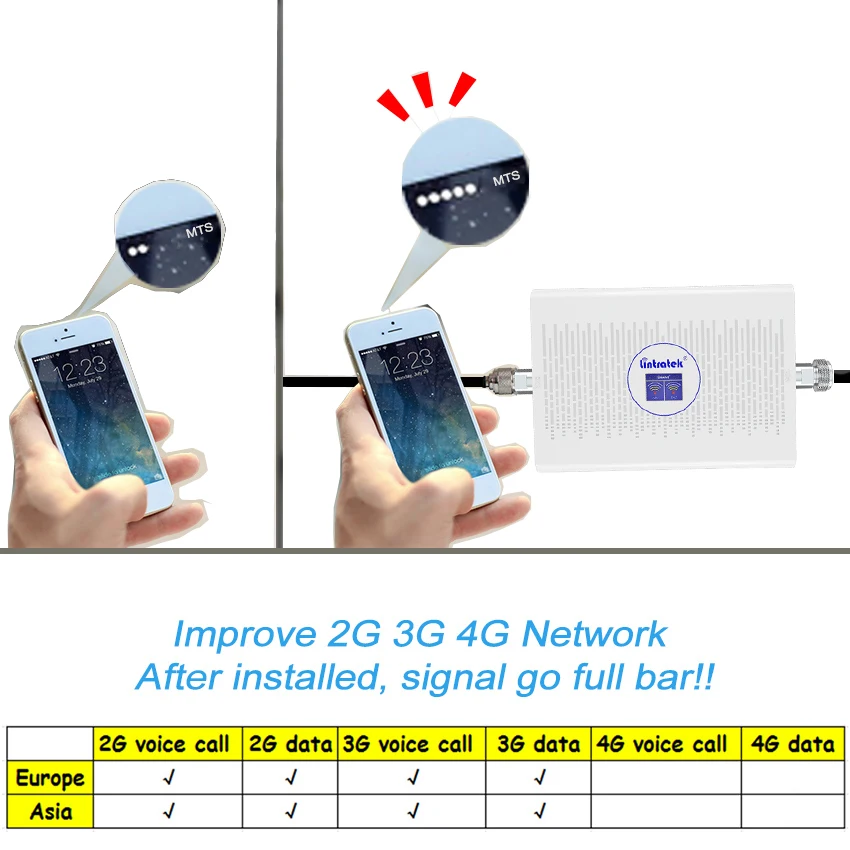 Signalo Stiprintuvas, 1800 2100 mhz 4G 3G Kartotuvas UMTS Ląstelių Stiprintuvas Dual Band LTE, 3G: WCDMA 2100 Korinio Karšto pardavimas mobiliojo