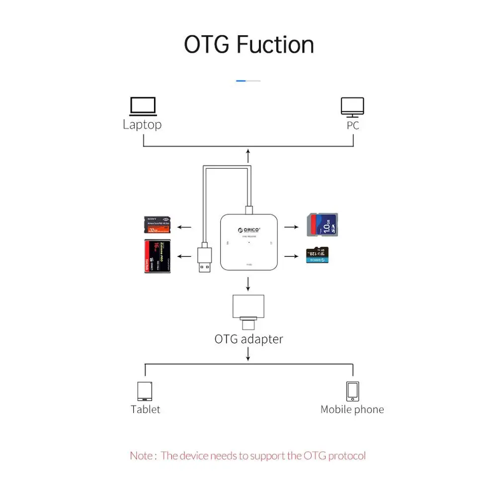 ORICO 4 in 1 USB 3.0 OTG Smart Card Reader, Flash Multi Atminties Kortelių Skaitytuvas dėl TF SD, MS, CF 4 Kortelės Read & Write Vienu metu